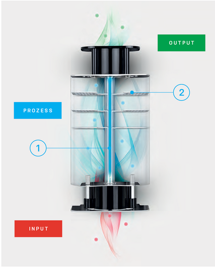Wirkungsweise Luftreiniger ohne Filter 